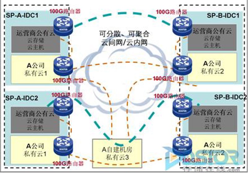 云专线
